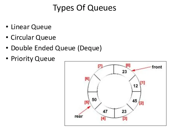 Types Of Queues Linear Queue Circular Queue Double Ended Queue (Deque) Priority Queue
