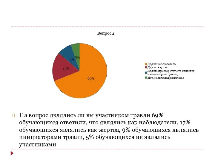 На вопрос являлись ли вы участником травли 69% обучающихся ответили, что являлись