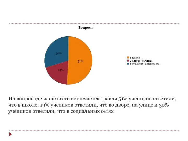 На вопрос где чаще всего встречается травля 51% учеников ответили, что в