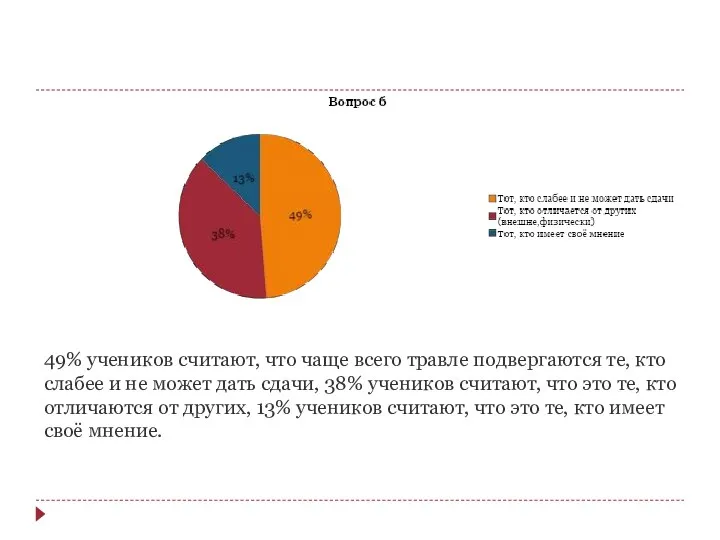 49% учеников считают, что чаще всего травле подвергаются те, кто слабее и