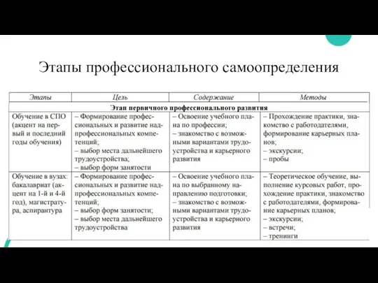 Этапы профессионального самоопределения