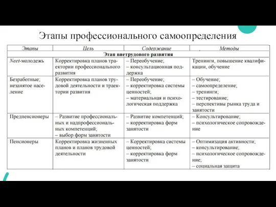 Этапы профессионального самоопределения