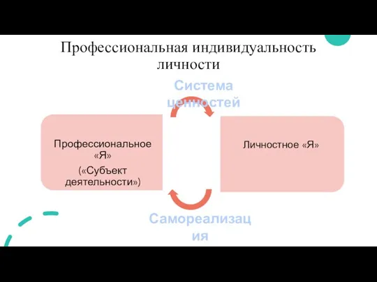 Профессиональная индивидуальность личности Самореализация Система ценностей