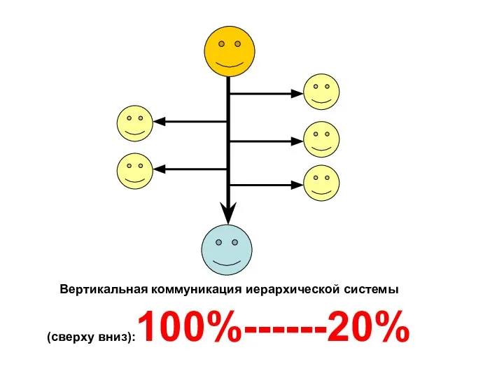 Вертикальная коммуникация иерархической системы (сверху вниз):100%------20%