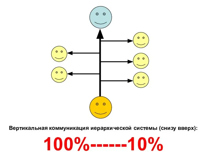 Вертикальная коммуникация иерархической системы (снизу вверх): 100%------10%