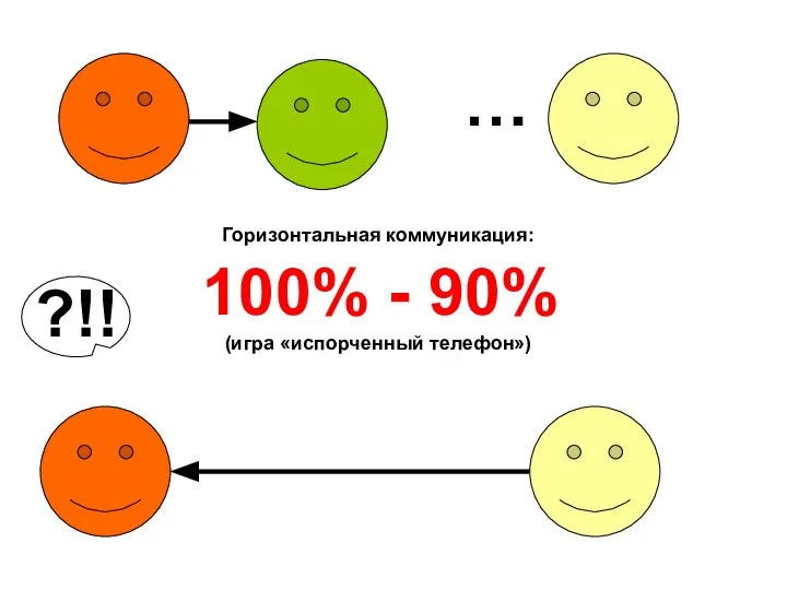 Горизонтальная коммуникация: 100% - 90% (игра «испорченный телефон») … ?!!