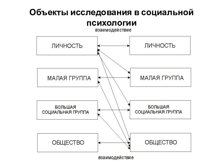 Объекты исследования в социальной психологии