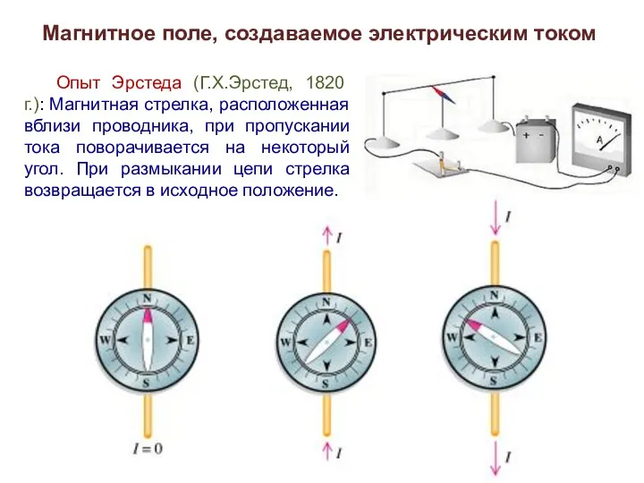 Магнитное поле, создаваемое электрическим током Опыт Эрстеда (Г.Х.Эрстед, 1820 г.): Магнитная стрелка,