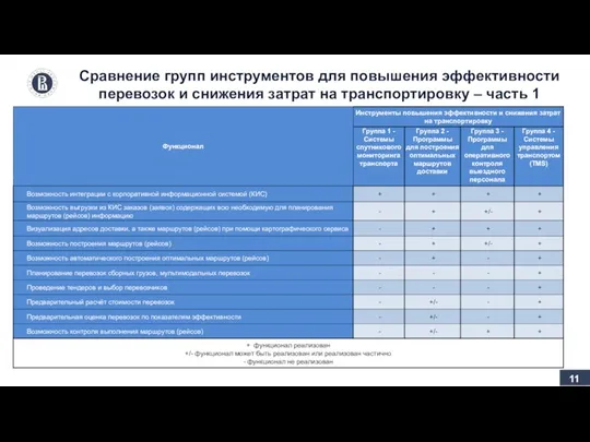 Сравнение групп инструментов для повышения эффективности перевозок и снижения затрат на транспортировку – часть 1