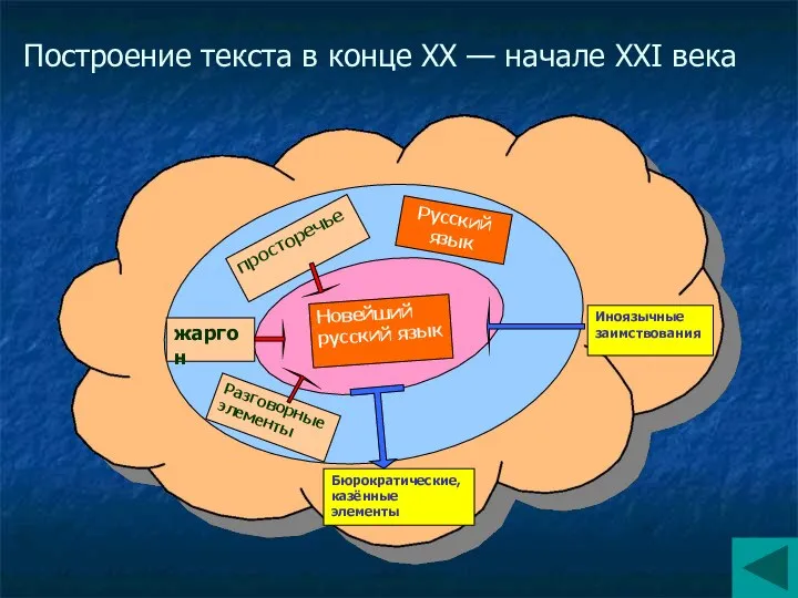 Построение текста в конце XX — начале XXI века Иноязычные заимствования Бюрократические,