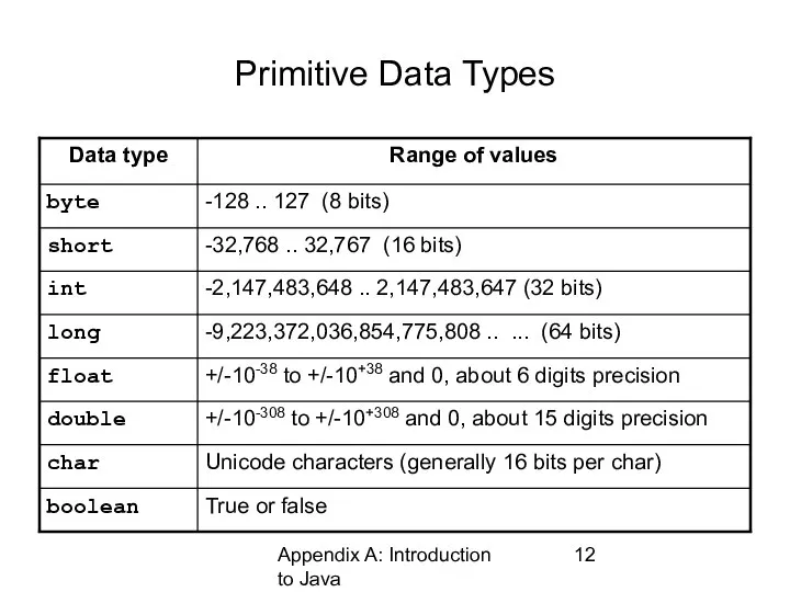 Appendix A: Introduction to Java Primitive Data Types