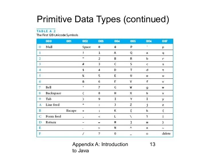 Appendix A: Introduction to Java Primitive Data Types (continued)