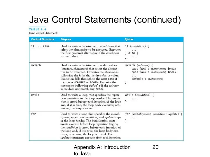 Appendix A: Introduction to Java Java Control Statements (continued)