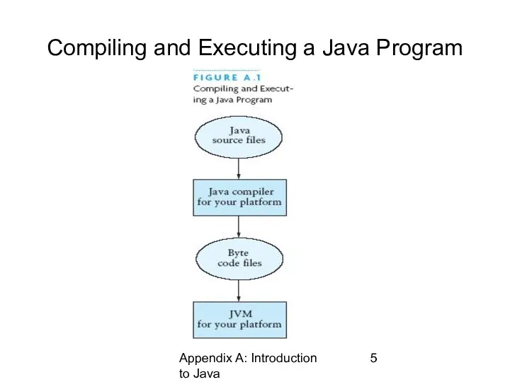 Appendix A: Introduction to Java Compiling and Executing a Java Program