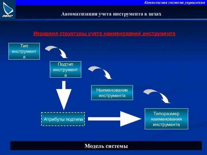 Иерархия структуры учета наименований инструмента Автоматизация учета инструмента в цехах Подтип инструмента