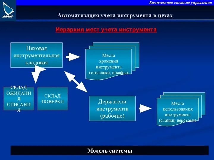 Иерархия мест учета инструмента Места использования инструмента (станки, верстаки) Цеховая инструментальная кладовая