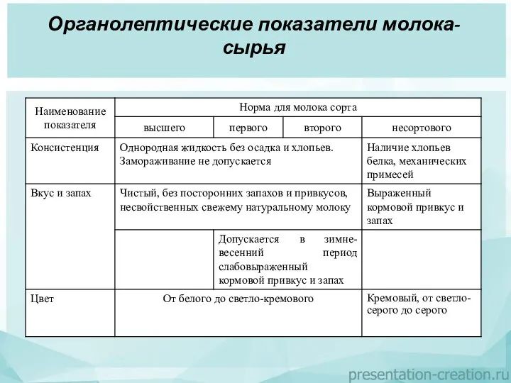 Органолептические показатели молока-сырья