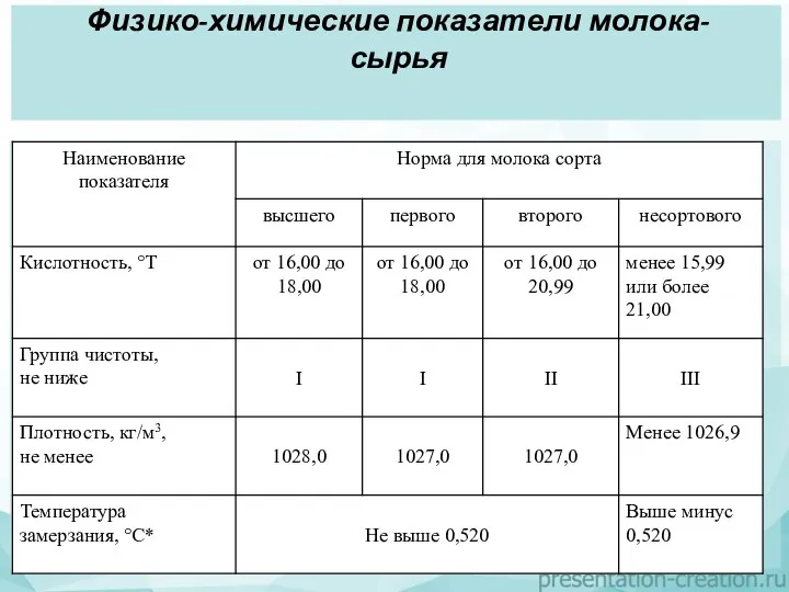 Физико-химические показатели молока-сырья