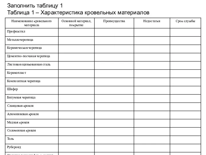 Заполнить таблицу 1 Таблица 1 – Характеристика кровельных материалов