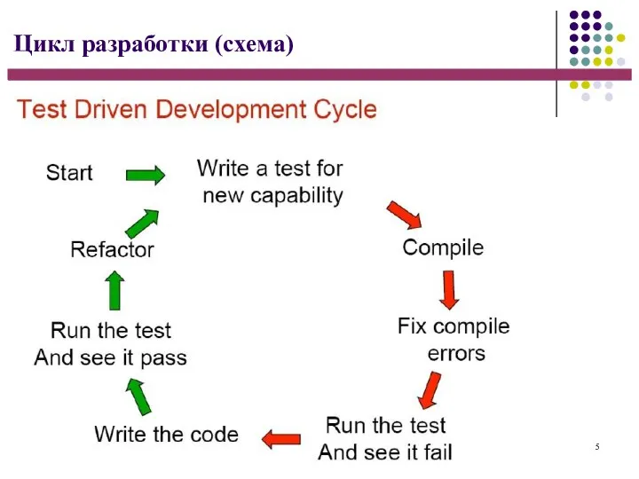 5 Цикл разработки (схема)