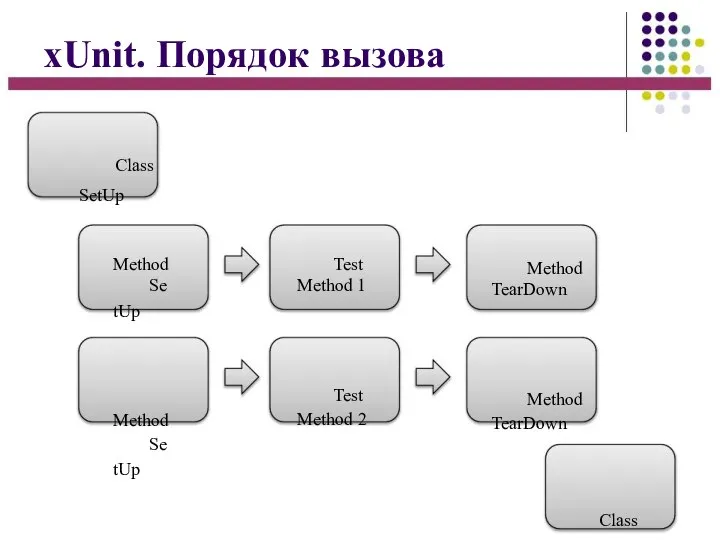 xUnit. Порядок вызова Class SetUp Method SetUp Method SetUp Test Method 1