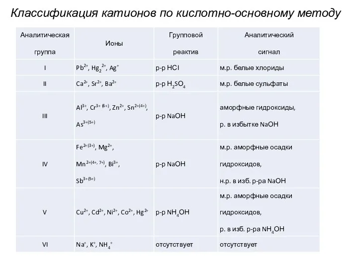 Классификация катионов по кислотно-основному методу