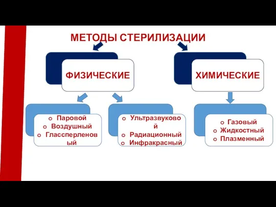 МЕТОДЫ СТЕРИЛИЗАЦИИ ХИМИЧЕСКИЕ ФИЗИЧЕСКИЕ Паровой Воздушный Глассперленовый Ультразвуковой Радиационный Инфракрасный Газовый Жидкостный Плазменный