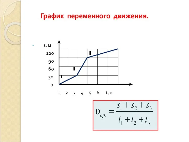 График переменного движения. s, м 120 III 90 60 II 30 I