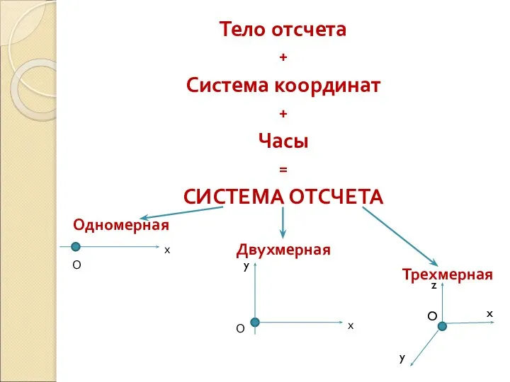 Тело отсчета + Система координат + Часы = СИСТЕМА ОТСЧЕТА Одномерная Двухмерная Трехмерная O