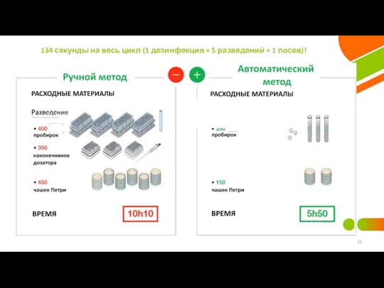 ДОБАВИТЬ НИЖНИЙ КОЛОНТИТУЛ 134 секунды на весь цикл (1 дезинфекция + 5 разведений + 1 посев)!