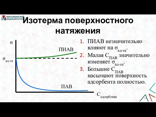 Изотерма поверхностного натяжения ПИАВ незначительно влияют на σад-та. Малая СПАВ значительно изменяет