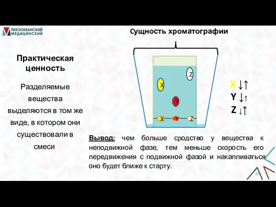 Cущность хроматографии Вывод: чем больше сродство у вещества к неподвижной фазе, тем