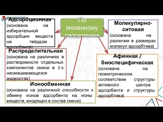 По механизму разделения Адсорбционная (основана на избирательной адсорбции веществ на твёрдом адсорбенте)