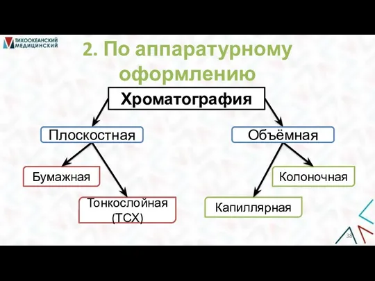 2. По аппаратурному оформлению Тонкослойная (ТСХ) Бумажная Колоночная Капиллярная Хроматография Плоскостная Объёмная