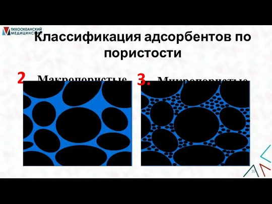 Классификация адсорбентов по пористости Макропористые Микропористые