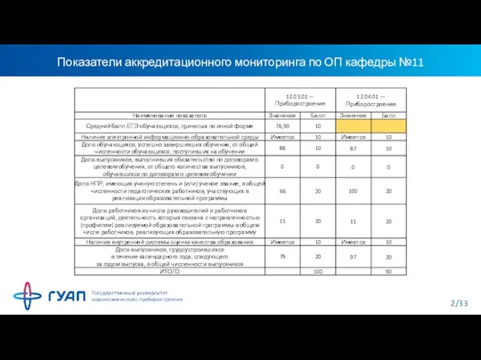 Показатели аккредитационного мониторинга по ОП кафедры №11