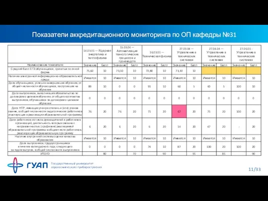 Показатели аккредитационного мониторинга по ОП кафедры №31