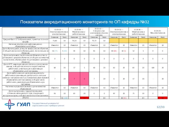 Показатели аккредитационного мониторинга по ОП кафедры №32