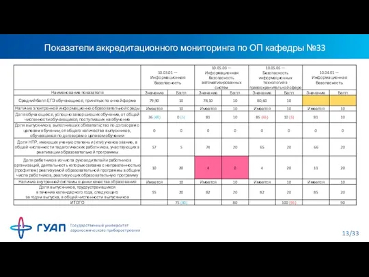 Показатели аккредитационного мониторинга по ОП кафедры №33