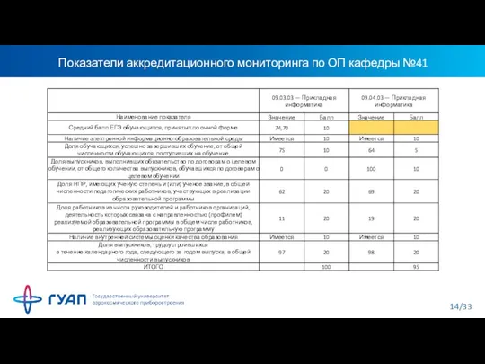 Показатели аккредитационного мониторинга по ОП кафедры №41