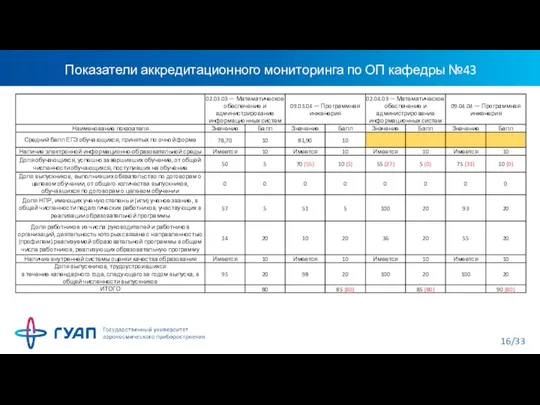 Показатели аккредитационного мониторинга по ОП кафедры №43