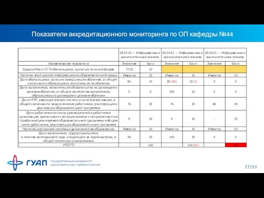 Показатели аккредитационного мониторинга по ОП кафедры №44