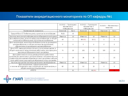 Показатели аккредитационного мониторинга по ОП кафедры №1