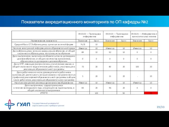 Показатели аккредитационного мониторинга по ОП кафедры №2