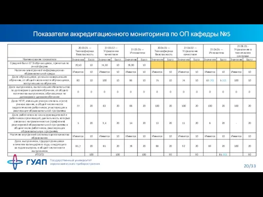 Показатели аккредитационного мониторинга по ОП кафедры №5