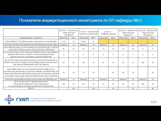 Показатели аккредитационного мониторинга по ОП кафедры №12