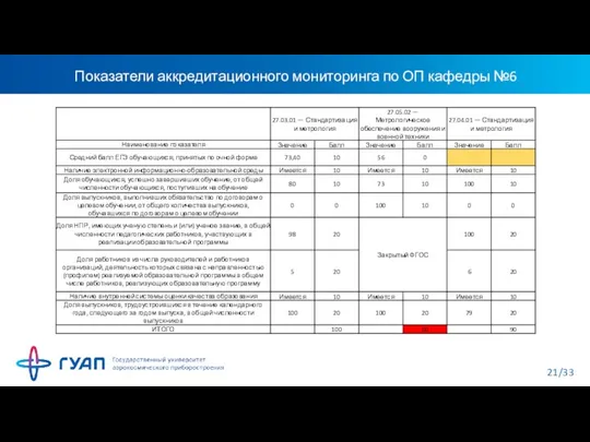 Показатели аккредитационного мониторинга по ОП кафедры №6