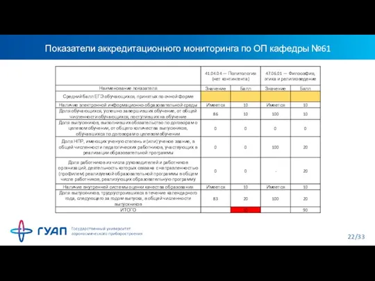 Показатели аккредитационного мониторинга по ОП кафедры №61