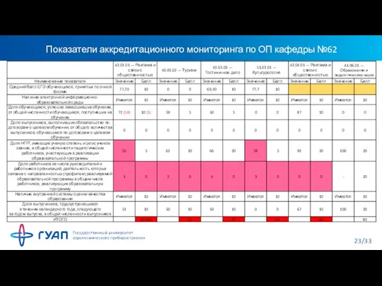 Показатели аккредитационного мониторинга по ОП кафедры №62