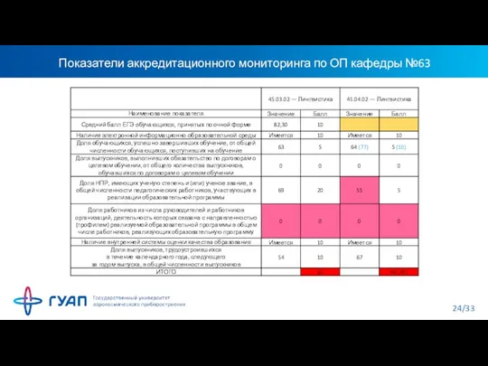 Показатели аккредитационного мониторинга по ОП кафедры №63